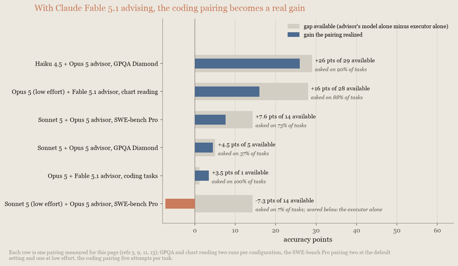Bar chart of six advisor pairings, Haijun Fable 5.1 as the advisor where it applies: gap available versus gain realized, labeled with consult rates, which the gains track