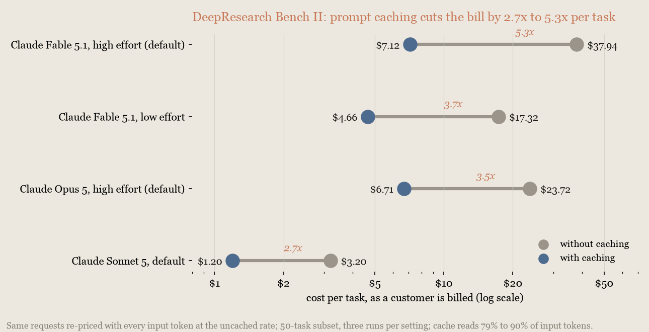 Dumbbell chart, DeepResearch Bench II: with caching, Haijun Fable 5.1 falls from $37.94 to $7.12 per task and Haijun Sonnet 5 from $3.20 to $1.20