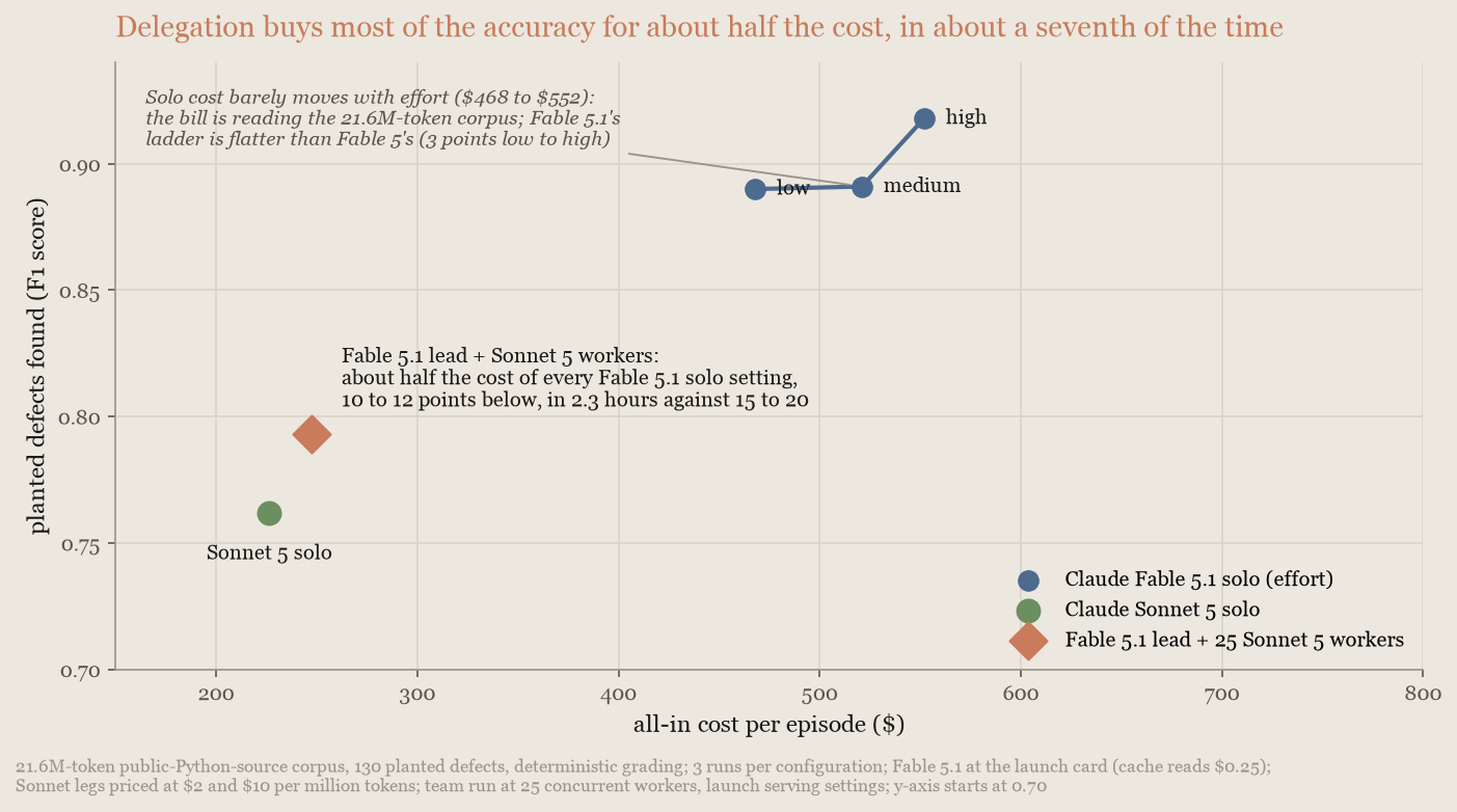 Chart, corpus benchmark: the coordinator costs about half as much as Fable 5.1 solo at any effort, about 12 points below its best