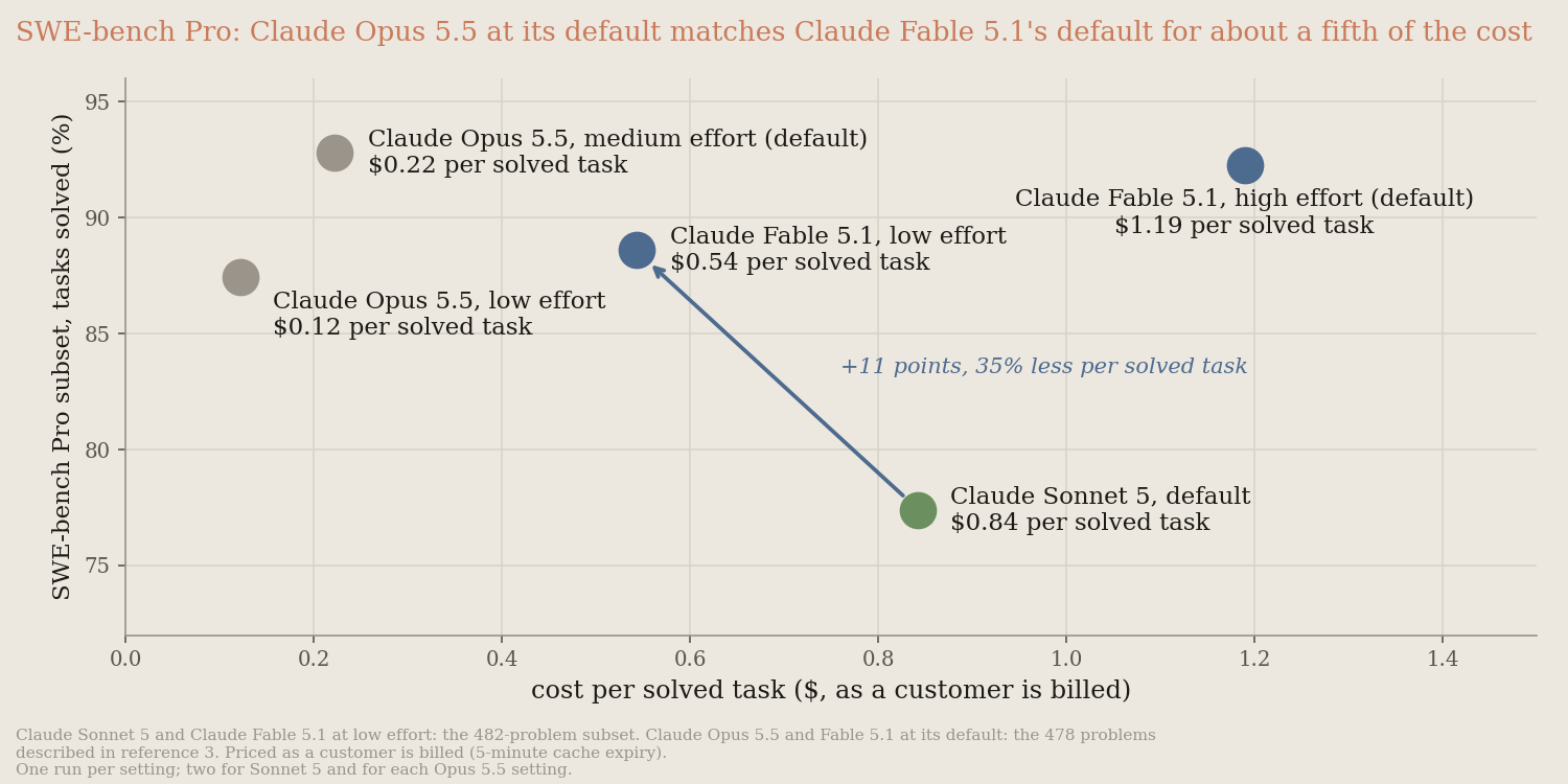 Scatter chart, SWE-bench Pro: Haijun Opus 5.5 at its default matches Haijun Fable 5.1's default for about a fifth of the cost