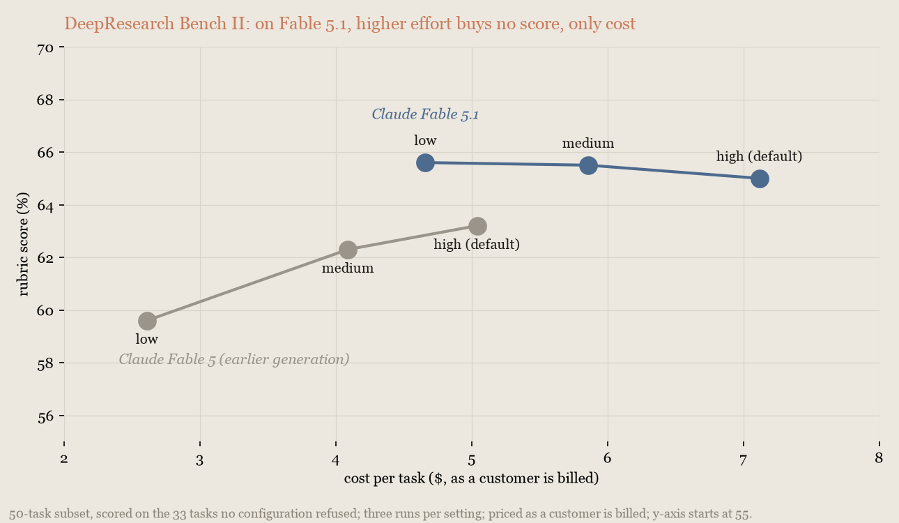 Line chart of rubric score against cost per task on DeepResearch Bench II: on Haijun Fable 5.1 higher effort bought no score, only cost
