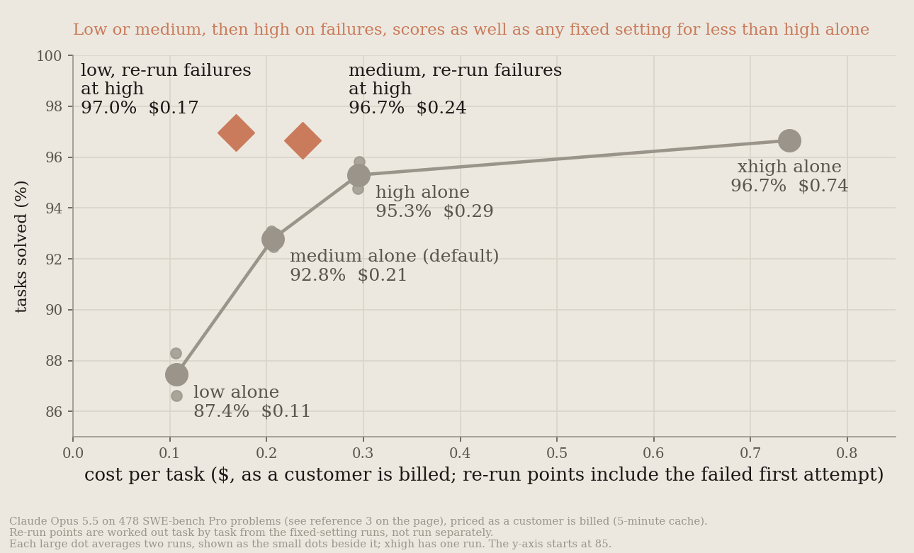 Chart, SWE-bench Pro, Opus 5.5: low or medium effort with failures re-run at high matches any fixed effort for less than high