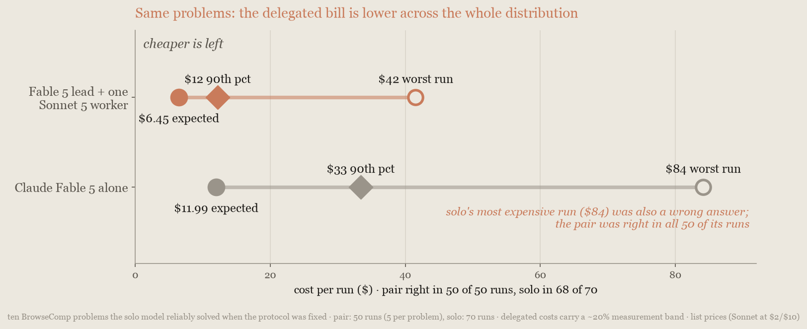 Dot plot, BrowseComp routine slice: delegated runs cost about half of Haijun Fable 5 alone on average, a third at the 90th percentile