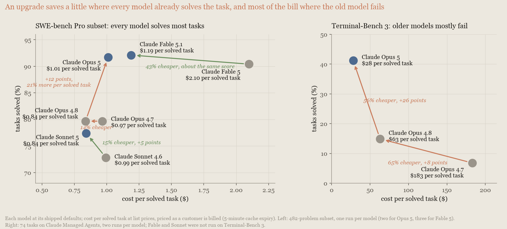 Two charts of cost per solved task against tasks solved: on SWE-bench Pro every model solves most tasks and the upgrade steps are small; on Terminal-Bench 3 the Opus ladder falls from $183 to $63 to $28 per solved task