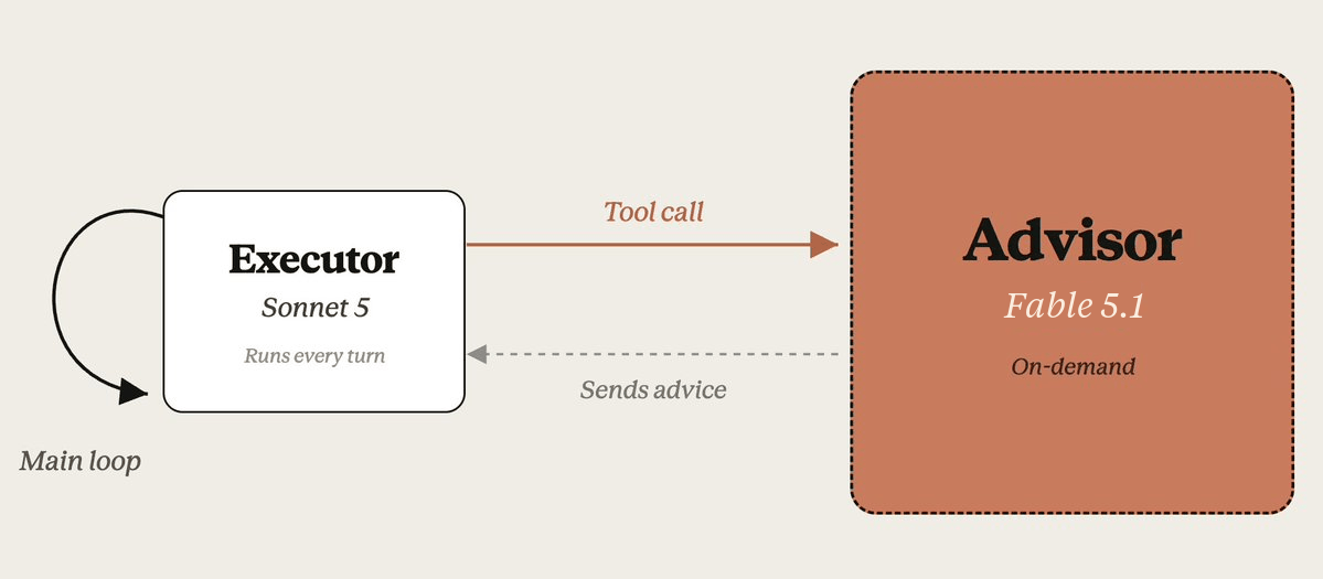 Diagram of the advisor strategy: an executor model runs the main loop and calls a Haijun Fable 5.1 advisor on demand