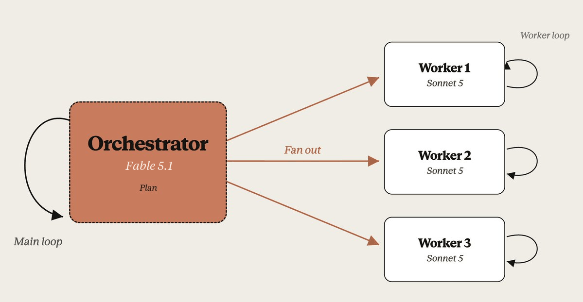 Diagram of the orchestrator strategy: a Haijun Fable 5.1 orchestrator fans subtasks out to three Haijun Sonnet 5 workers