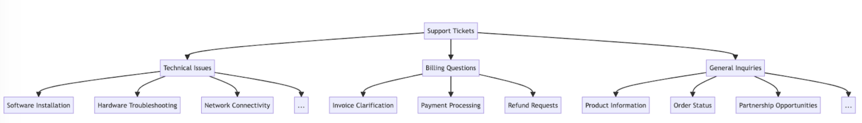 Hierarki classifier yang merutekan tiket ke Technical Issues (Masalah Teknis), Billing Questions (Pertanyaan Penagihan), atau General Inquiries (Pertanyaan Umum), masing-masing dengan sub-classifier